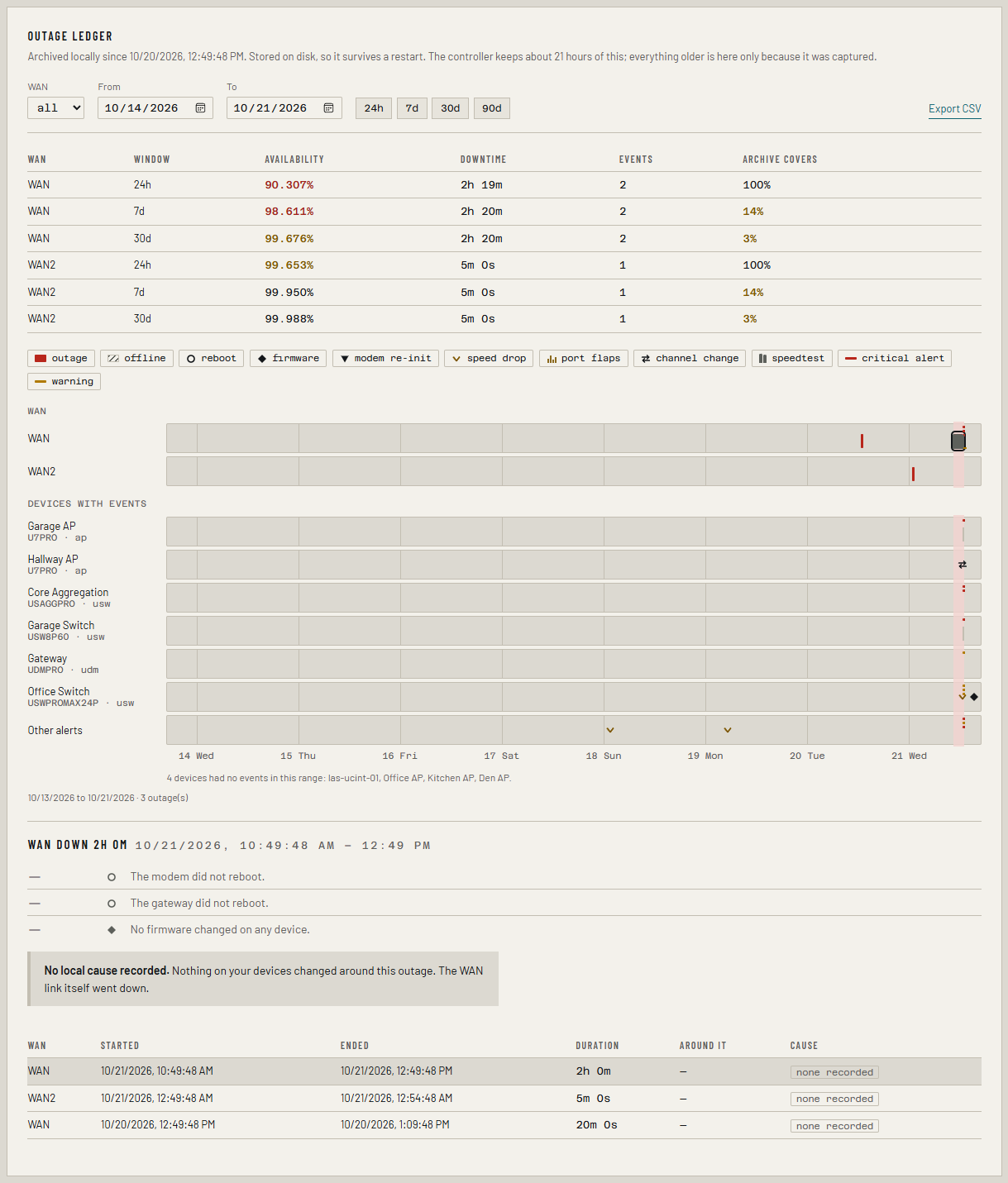 The outage ledger: availability with coverage, the timeline, one outage opened, and the table